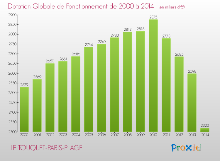 Evolution du montant de la Dotation Globale de Fonctionnement pour la commune de LE TOUQUET-PARIS-PLAGE de 2000 à 2014 Evolution du montant de la Dotation Globale de Fonctionnement pour LE TOUQUET-PARIS-PLAGE de 2000 à 2014