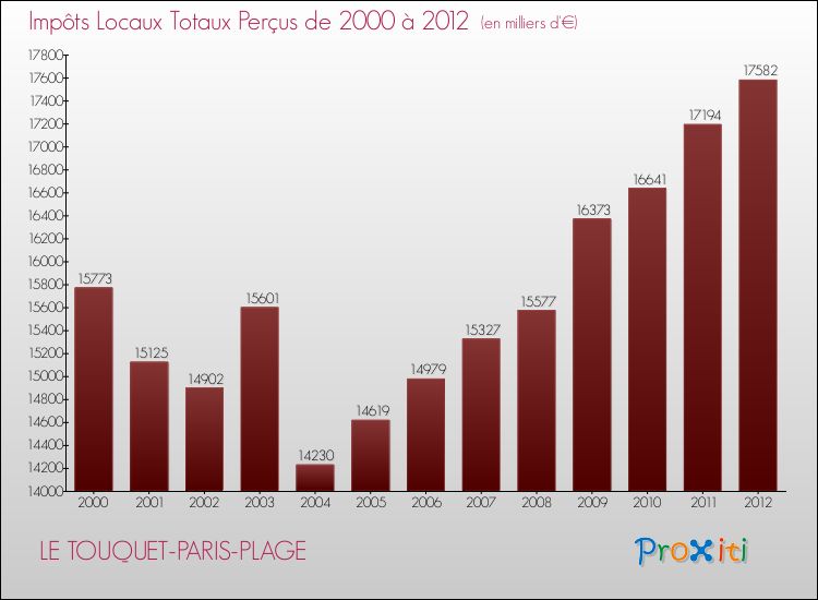 Evolution des Impôts Locaux pour la commune de LE TOUQUET-PARIS-PLAGE de 2000 à 2012 Evolution des Impôts Locaux pour LE TOUQUET-PARIS-PLAGE de 2000 à 2012