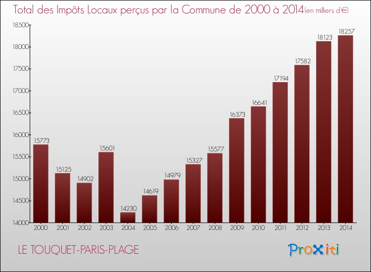Evolution des Impôts Locaux pour la commune de LE TOUQUET-PARIS-PLAGE de 2000 à 2014 Evolution des Impôts Locaux pour LE TOUQUET-PARIS-PLAGE de 2000 à 2014
