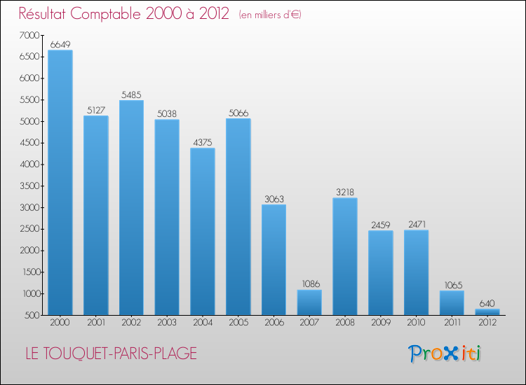 Evolution du résultat comptable pour la commune de LE TOUQUET-PARIS-PLAGE de 2000 à 2012 Evolution du résultat comptable pour LE TOUQUET-PARIS-PLAGE de 2000 à 2012