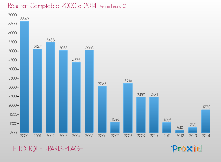 Evolution du résultat comptable pour la commune de LE TOUQUET-PARIS-PLAGE de 2000 à 2014 Evolution du résultat comptable pour LE TOUQUET-PARIS-PLAGE de 2000 à 2014