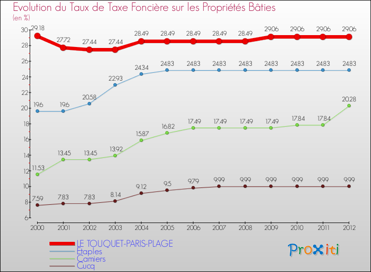 Evolution du taux de la taxe foncière sur le bati pour LE TOUQUET-PARIS-PLAGE et les communes proches de 2000 à 2012 Comparaison des taux de taxe foncière sur le bati pour LE TOUQUET-PARIS-PLAGE et les communes voisines de 2000 à 2012