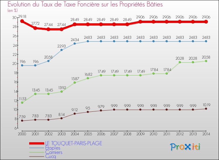 Evolution du taux de la taxe foncière sur le bati pour LE TOUQUET-PARIS-PLAGE et les communes proches de 2000 à 2014 Comparaison des taux de taxe foncière sur le bati pour LE TOUQUET-PARIS-PLAGE et les communes voisines de 2000 à 2014