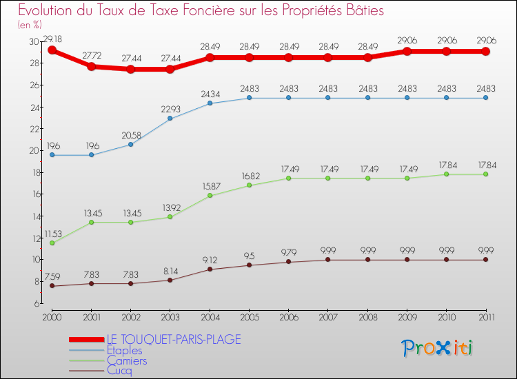 Evolution du taux de la taxe foncière sur le bati pour LE TOUQUET-PARIS-PLAGE et les communes proches Comparaison des taux de taxe foncière sur le bati pour LE TOUQUET-PARIS-PLAGE et les communes voisines
