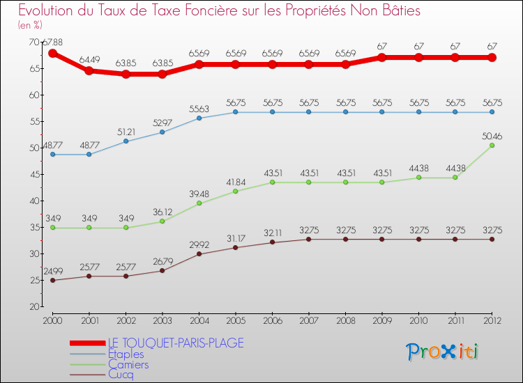 Evolution du taux de la taxe foncière sur les immeubles et terrains non batis pour LE TOUQUET-PARIS-PLAGE et les communes proches de 2000 à 2012 Comparaison des taux de la taxe foncière sur les immeubles et terrains non batis pour LE TOUQUET-PARIS-PLAGE et les communes voisines de 2000 à 2012