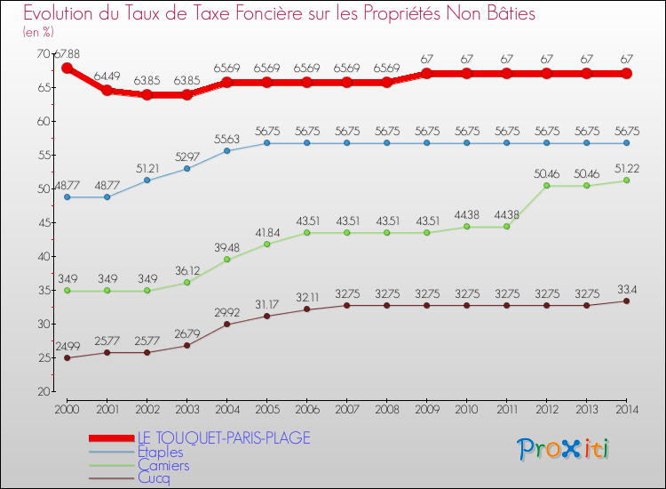 Evolution du taux de la taxe foncière sur les immeubles et terrains non batis pour LE TOUQUET-PARIS-PLAGE et les communes proches de 2000 à 2014 Comparaison des taux de la taxe foncière sur les immeubles et terrains non batis pour LE TOUQUET-PARIS-PLAGE et les communes voisines de 2000 à 2014