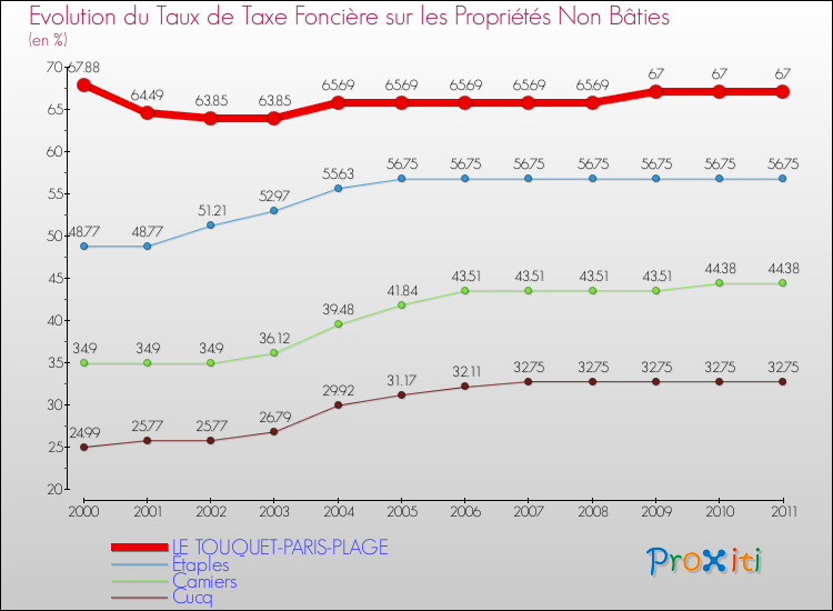 Evolution du taux de la taxe foncière sur les immeubles et terrains non batis pour LE TOUQUET-PARIS-PLAGE et les communes proches Comparaison des taux de la taxe foncière sur les immeubles et terrains non batis pour LE TOUQUET-PARIS-PLAGE et les communes voisines
