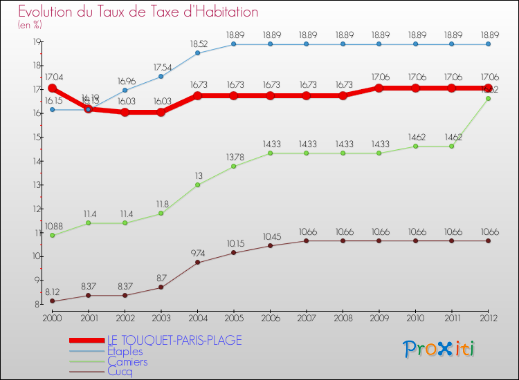 Evolution du taux de la taxe d'habitation pour LE TOUQUET-PARIS-PLAGE et les communes proches Comparaison des taux de la taxe d'habitation pour LE TOUQUET-PARIS-PLAGE et les communes voisines