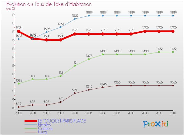 Evolution du taux de la taxe d'habitation pour LE TOUQUET-PARIS-PLAGE et les communes proches Comparaison des taux de la taxe d'habitation pour LE TOUQUET-PARIS-PLAGE et les communes voisines