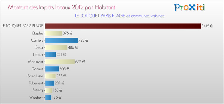 Montant des impôts locaux par Habitant pour LE TOUQUET-PARIS-PLAGE et les communes proches Comparaison des impôts locaux par habitant pour LE TOUQUET-PARIS-PLAGE et les communes voisines