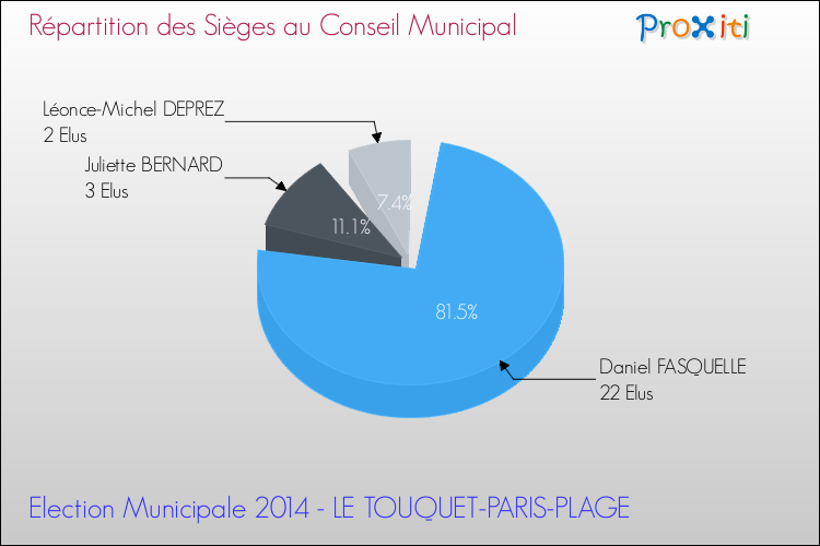 Répartition des élus au conseil municipal entre les listes à l'issue du 1er Tour des Elections Municipales 2014 de la commune de LE TOUQUET-PARIS-PLAGE Elections Municipales 2014 - Répartition des élus au conseil municipal entre les listes à l'issue du 1er Tour pour la commune de LE TOUQUET-PARIS-PLAGE