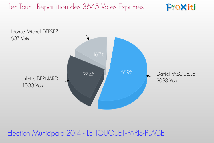 Répartition des votes exprimés au 1er Tour des Elections Municipales 2014 de la commune de LE TOUQUET-PARIS-PLAGE Elections Municipales 2014 - Répartition des votes exprimés au 1er Tour pour la commune de LE TOUQUET-PARIS-PLAGE