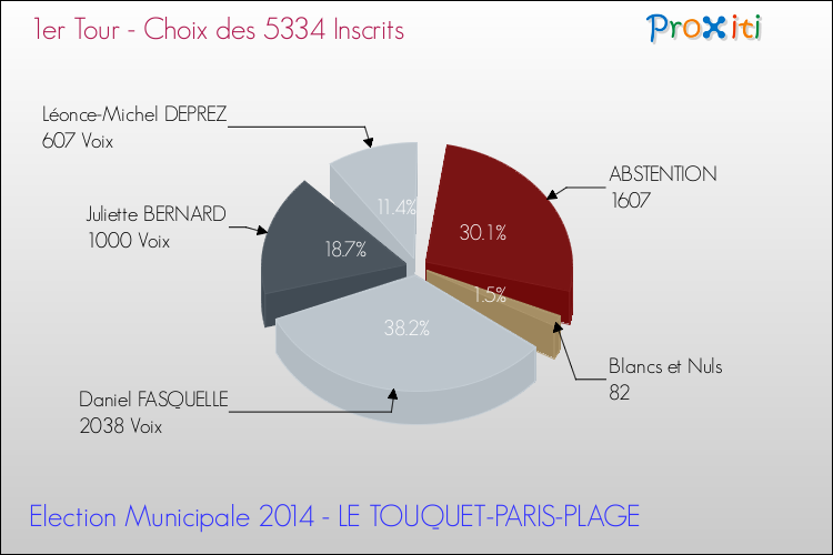 Résultats par rapport aux inscrits au 1er Tour des Elections Municipales 2014 de la commune de LE TOUQUET-PARIS-PLAGE Elections Municipales 2014 - Résultats par rapport aux inscrits au 1er Tour pour la commune de LE TOUQUET-PARIS-PLAGE