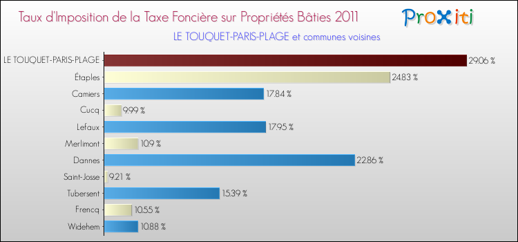 Taux d'imposition de la taxe foncière sur le bati 2011 pour LE TOUQUET-PARIS-PLAGE et les communes proches Comparaison des taux d'imposition de la taxe foncière sur le bati 2011 pour LE TOUQUET-PARIS-PLAGE et les communes voisines