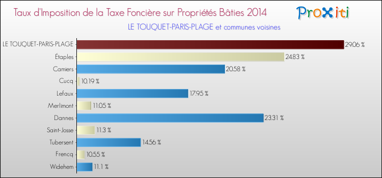 Taux d'imposition de la taxe foncière sur le bati 2014 pour LE TOUQUET-PARIS-PLAGE et les communes proches Comparaison des taux d'imposition de la taxe foncière sur le bati 2014 pour LE TOUQUET-PARIS-PLAGE et les communes voisines