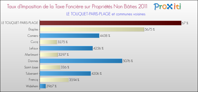 Taux d'imposition de la taxe foncière sur les immeubles et terrains non batis 2011 pour LE TOUQUET-PARIS-PLAGE et les communes proches Comparaison des taux d'imposition de la taxe foncière sur les immeubles et terrains non batis 2011 pour LE TOUQUET-PARIS-PLAGE et les communes voisines