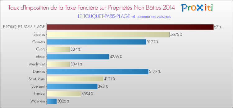 Taux d'imposition de la taxe foncière sur les immeubles et terrains non batis 2014 pour LE TOUQUET-PARIS-PLAGE et les communes proches Comparaison des taux d'imposition de la taxe foncière sur les immeubles et terrains non batis 2014 pour LE TOUQUET-PARIS-PLAGE et les communes voisines