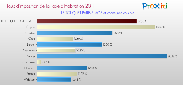 Taux d'imposition de la taxe d'habitation 2011 pour LE TOUQUET-PARIS-PLAGE et les communes proches Comparaison des taux d'imposition de la taxe d'habitation 2011 pour LE TOUQUET-PARIS-PLAGE et les communes voisines