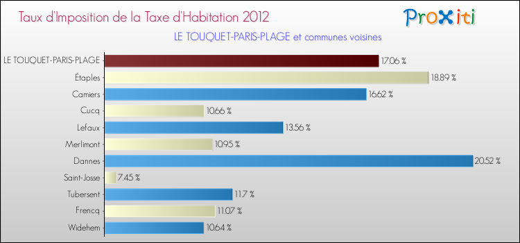 Taux d'imposition de la taxe d'habitation 2012 pour LE TOUQUET-PARIS-PLAGE et les communes proches Comparaison des taux d'imposition de la taxe d'habitation 2012 pour LE TOUQUET-PARIS-PLAGE et les communes voisines
