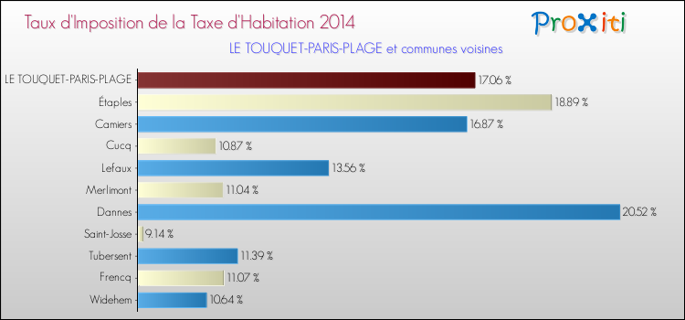 Taux d'imposition de la taxe d'habitation 2014 pour LE TOUQUET-PARIS-PLAGE et les communes proches Comparaison des taux d'imposition de la taxe d'habitation 2014 pour LE TOUQUET-PARIS-PLAGE et les communes voisines