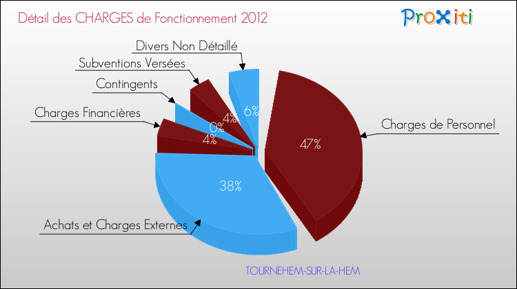 Décomposition des Charges de Fonctionnement 2012 de la commune de TOURNEHEM-SUR-LA-HEM Charges de Fonctionnement 2012 pour la commune de TOURNEHEM-SUR-LA-HEM