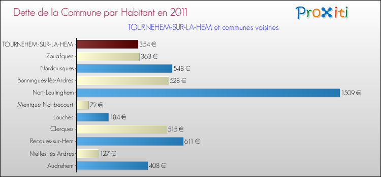 Dette par habitant de la commune en 2011 pour TOURNEHEM-SUR-LA-HEM et les communes proches Comparaison de la dette par habitant de la commune en 2011 pour TOURNEHEM-SUR-LA-HEM et les communes voisines
