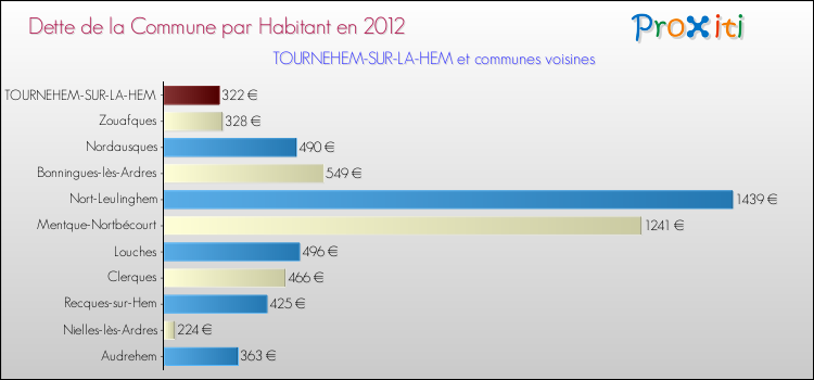 Dette par habitant de la commune en 2012 pour TOURNEHEM-SUR-LA-HEM et les communes proches Comparaison de la dette par habitant de la commune en 2012 pour TOURNEHEM-SUR-LA-HEM et les communes voisines