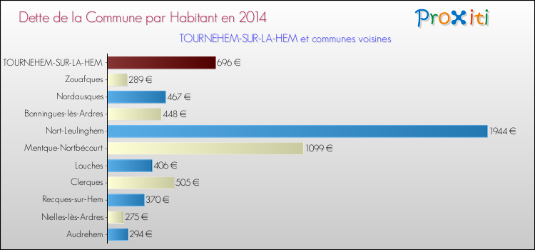Dette par habitant de la commune en 2014 pour TOURNEHEM-SUR-LA-HEM et les communes proches Comparaison de la dette par habitant de la commune en 2014 pour TOURNEHEM-SUR-LA-HEM et les communes voisines