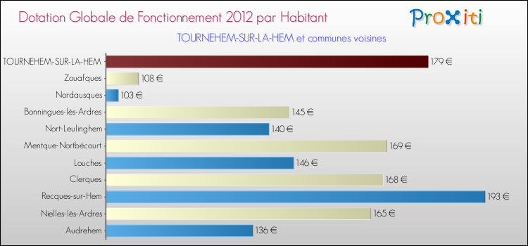 Montant des dotations globales de fonctionnement DGF par Habitant pour TOURNEHEM-SUR-LA-HEM et les communes proches Comparaison des des dotations globales de fonctionnement DGF par habitant pour TOURNEHEM-SUR-LA-HEM et les communes voisines