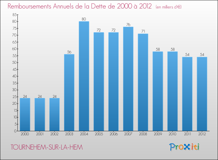 Evolution de l'annuité de la dette pour la commune de TOURNEHEM-SUR-LA-HEM de 2000 à 2012 Annuités de la dette pour TOURNEHEM-SUR-LA-HEM de 2000 à 2012