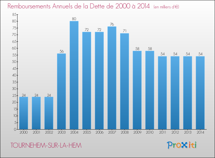 Evolution de l'annuité de la dette pour la commune de TOURNEHEM-SUR-LA-HEM de 2000 à 2014 Annuités de la dette pour TOURNEHEM-SUR-LA-HEM de 2000 à 2014