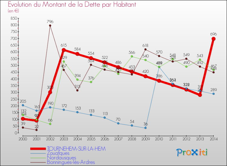 Evolution de la dette par habitant pour la commune de TOURNEHEM-SUR-LA-HEM et les communes proches de 2000 à 2014 Comparaison de la dette par habitant pour TOURNEHEM-SUR-LA-HEM et les communes voisines de 2000 à 2014