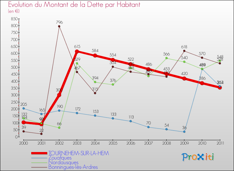 Evolution de la dette par habitant pour la commune de TOURNEHEM-SUR-LA-HEM et les communes proches Comparaison de la dette par habitant pour TOURNEHEM-SUR-LA-HEM et les communes voisines