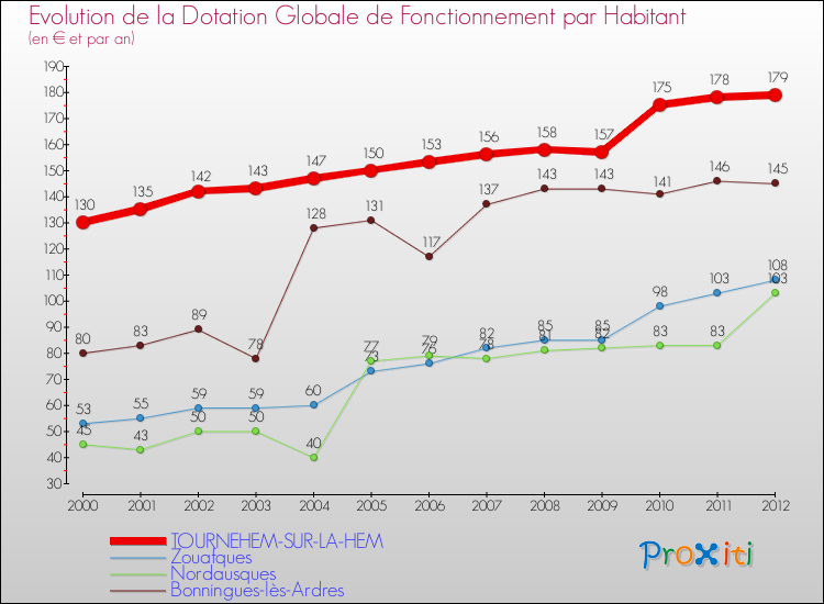 Evolution et montant de la dotation globale de fonctionnement par Habitant pour TOURNEHEM-SUR-LA-HEM et les communes proches Comparaison des dotations globales de fonctionnement par habitant pour TOURNEHEM-SUR-LA-HEM et les communes voisines