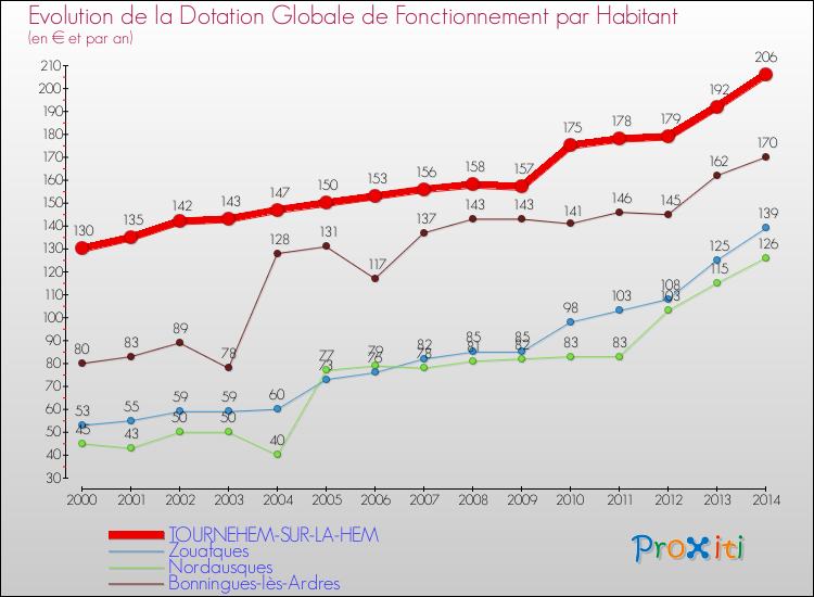 Evolution et montant de la dotation globale de fonctionnement par Habitant pour TOURNEHEM-SUR-LA-HEM et les communes proches de 2000 à 2014. Comparaison des dotations globales de fonctionnement par habitant pour TOURNEHEM-SUR-LA-HEM et les communes voisines de 2000 à 2014.