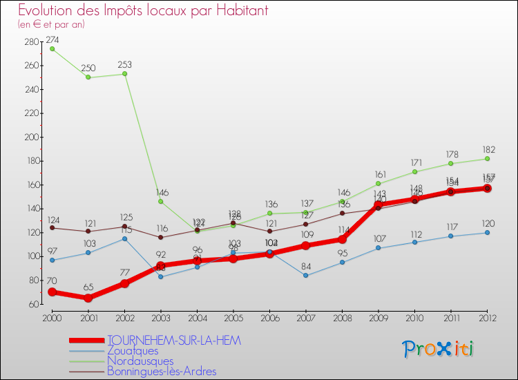 Evolution et montant des impôts locaux par Habitant pour TOURNEHEM-SUR-LA-HEM et les communes proches Comparaison des impôts locaux par habitant pour TOURNEHEM-SUR-LA-HEM et les communes voisines