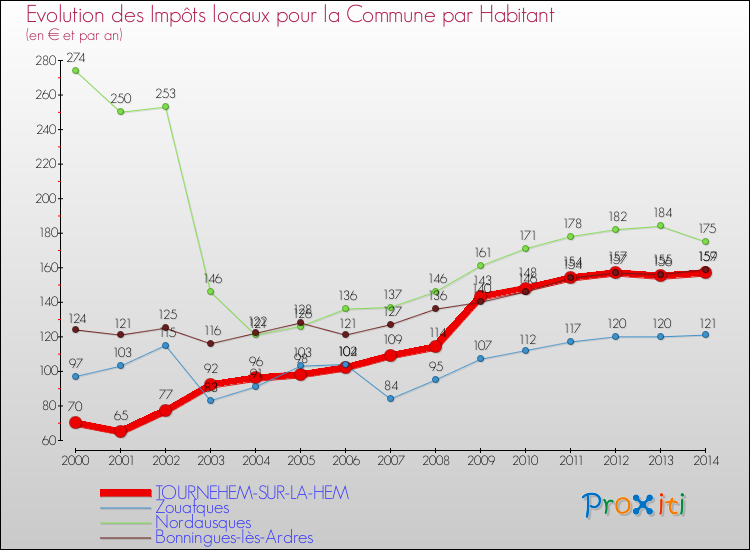Evolution et montant des impôts locaux par Habitant pour TOURNEHEM-SUR-LA-HEM et les communes proches de 2000 à 2014 Comparaison des impôts locaux par habitant pour TOURNEHEM-SUR-LA-HEM et les communes voisines de 2000 à 2014