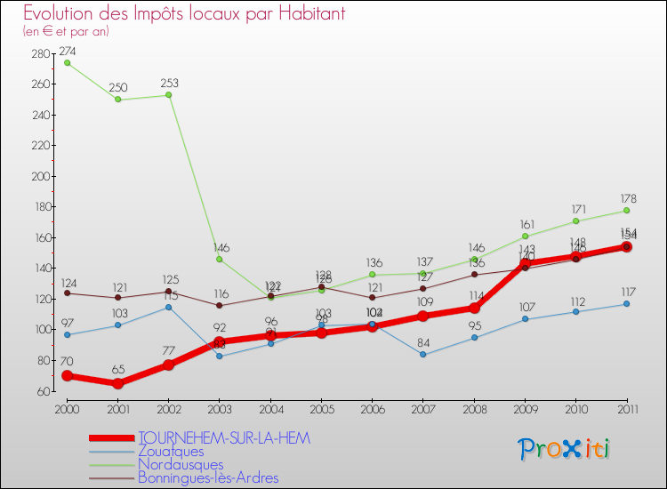 Evolution et montant des impôts locaux par Habitant pour TOURNEHEM-SUR-LA-HEM et les communes proches Comparaison des impôts locaux par habitant pour TOURNEHEM-SUR-LA-HEM et les communes voisines
