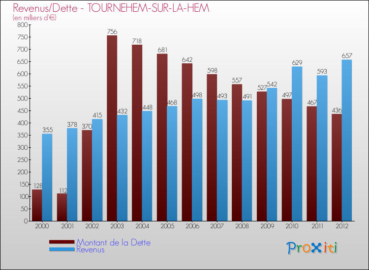 Evolution comparée de la dette et des revenus pour la commune de TOURNEHEM-SUR-LA-HEM de 2000 à 2012 Comparaison de la dette et des revenus pour TOURNEHEM-SUR-LA-HEM de 2000 à 2012