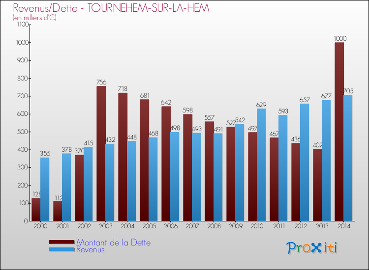 Evolution comparée de la dette et des revenus pour la commune de TOURNEHEM-SUR-LA-HEM de 2000 à 2014 Comparaison de la dette et des revenus pour TOURNEHEM-SUR-LA-HEM de 2000 à 2014