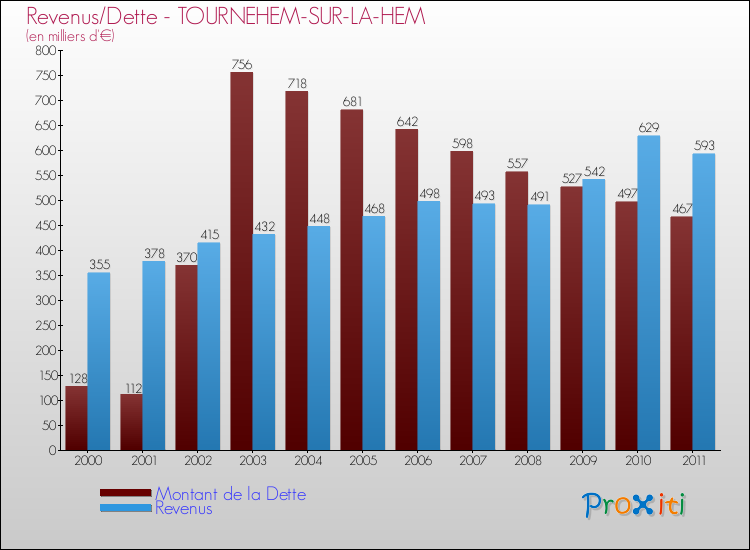 Evolution comparée de la dette et des revenus pour la commune de TOURNEHEM-SUR-LA-HEM de 2000 à 2011 Comparaison de la dette et des revenus pour TOURNEHEM-SUR-LA-HEM de 2000 à 2011