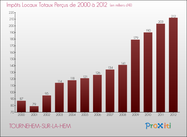 Evolution des Impôts Locaux pour la commune de TOURNEHEM-SUR-LA-HEM de 2000 à 2012 Evolution des Impôts Locaux pour TOURNEHEM-SUR-LA-HEM de 2000 à 2012
