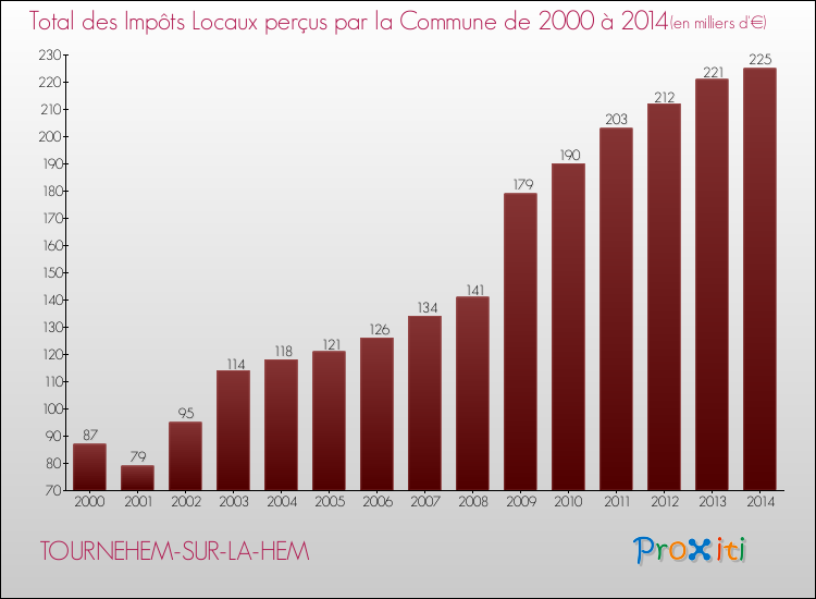 Evolution des Impôts Locaux pour la commune de TOURNEHEM-SUR-LA-HEM de 2000 à 2014 Evolution des Impôts Locaux pour TOURNEHEM-SUR-LA-HEM de 2000 à 2014
