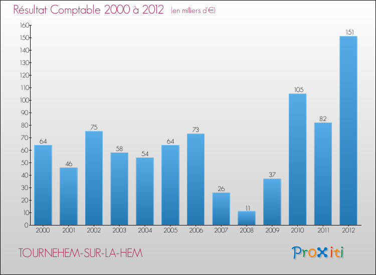 Evolution du résultat comptable pour la commune de TOURNEHEM-SUR-LA-HEM de 2000 à 2012 Evolution du résultat comptable pour TOURNEHEM-SUR-LA-HEM de 2000 à 2012