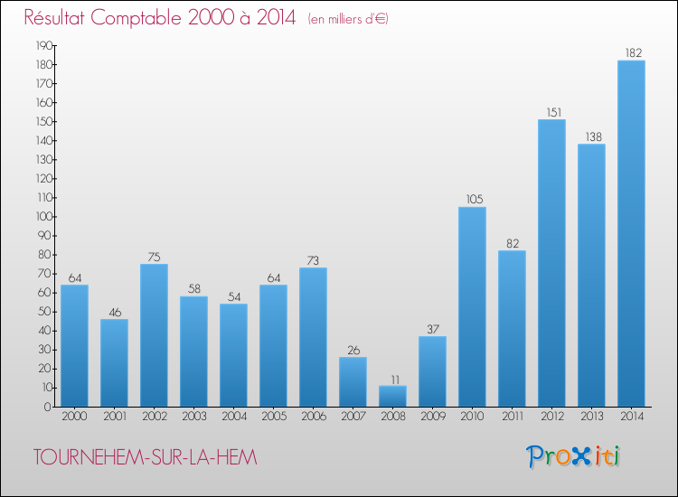 Evolution du résultat comptable pour la commune de TOURNEHEM-SUR-LA-HEM de 2000 à 2014 Evolution du résultat comptable pour TOURNEHEM-SUR-LA-HEM de 2000 à 2014