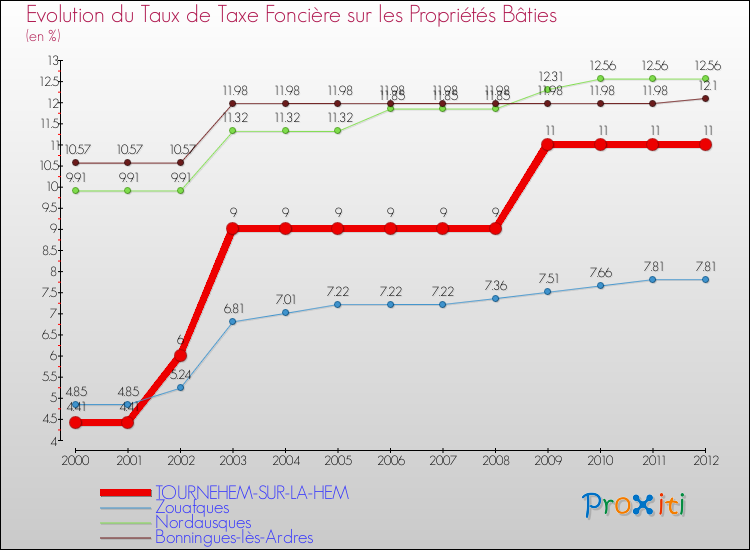 Evolution du taux de la taxe foncière sur le bati pour TOURNEHEM-SUR-LA-HEM et les communes proches de 2000 à 2012 Comparaison des taux de taxe foncière sur le bati pour TOURNEHEM-SUR-LA-HEM et les communes voisines de 2000 à 2012