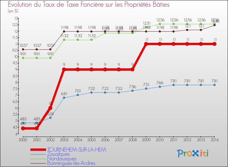 Evolution du taux de la taxe foncière sur le bati pour TOURNEHEM-SUR-LA-HEM et les communes proches de 2000 à 2014 Comparaison des taux de taxe foncière sur le bati pour TOURNEHEM-SUR-LA-HEM et les communes voisines de 2000 à 2014
