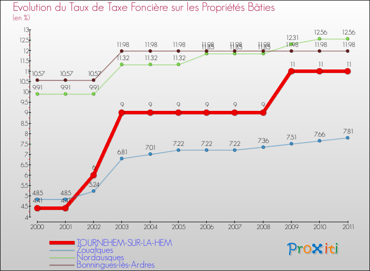 Evolution du taux de la taxe foncière sur le bati pour TOURNEHEM-SUR-LA-HEM et les communes proches Comparaison des taux de taxe foncière sur le bati pour TOURNEHEM-SUR-LA-HEM et les communes voisines