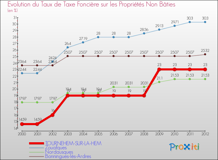 Evolution du taux de la taxe foncière sur les immeubles et terrains non batis pour TOURNEHEM-SUR-LA-HEM et les communes proches de 2000 à 2012 Comparaison des taux de la taxe foncière sur les immeubles et terrains non batis pour TOURNEHEM-SUR-LA-HEM et les communes voisines de 2000 à 2012