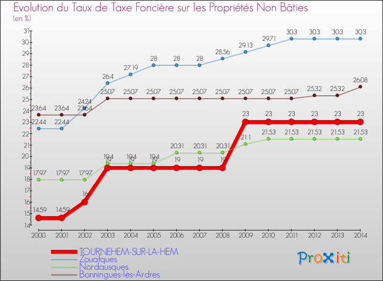 Evolution du taux de la taxe foncière sur les immeubles et terrains non batis pour TOURNEHEM-SUR-LA-HEM et les communes proches de 2000 à 2014 Comparaison des taux de la taxe foncière sur les immeubles et terrains non batis pour TOURNEHEM-SUR-LA-HEM et les communes voisines de 2000 à 2014